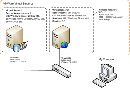 wmvare sharepoint test.dev architecture