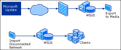 WSUS Disconnected Network